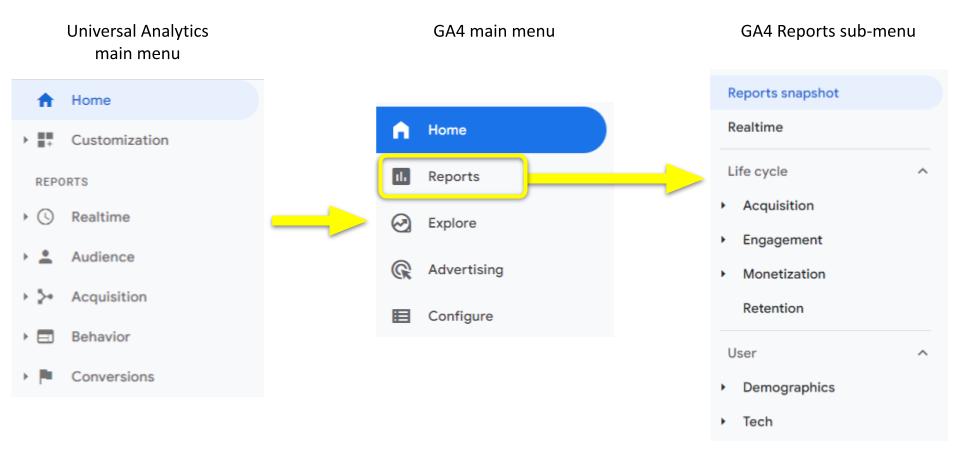Het hoofdmenu is geëvolueerd van de Universal Analytics-structuur linksonder naar de vereenvoudigde GA4-indeling in het midden.