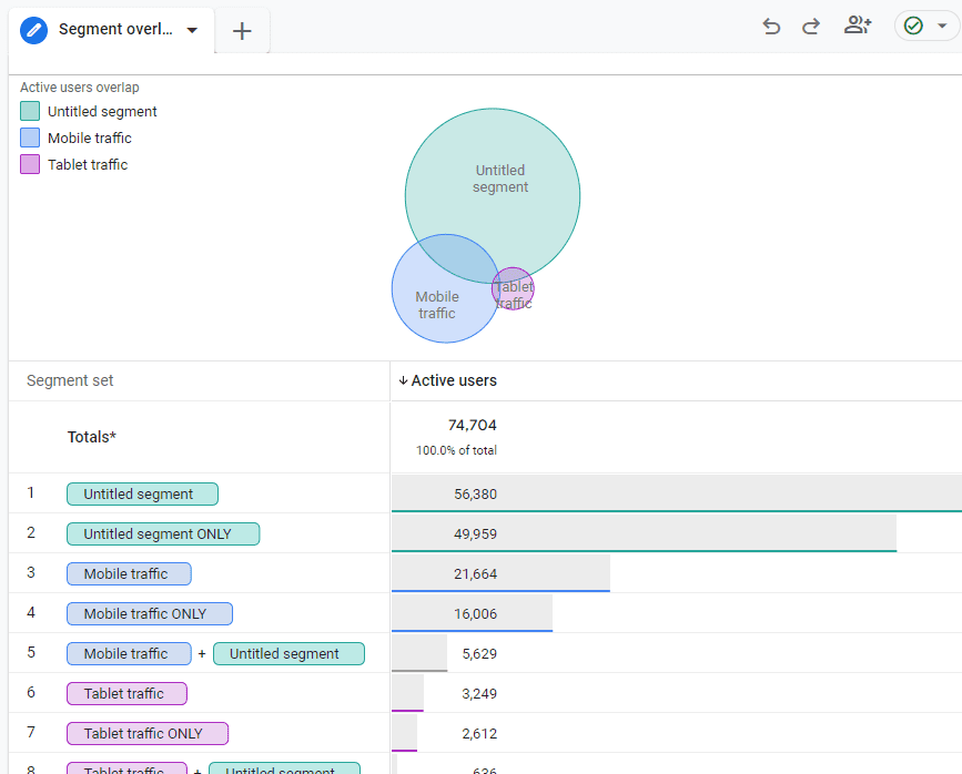 Google Analytics geeft een overzicht van de verschillende platformen en apparaten die gebruikt werden.
