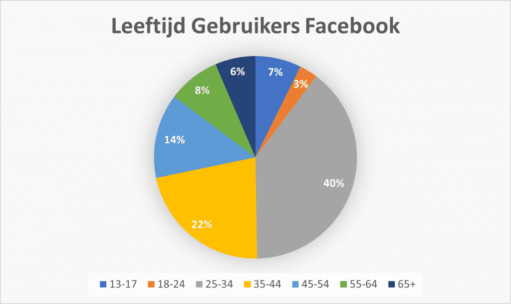 Leeftijd van alle gebruikers op Facebook