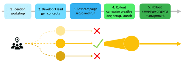 In het tweede deel van de 2-stapscampagne meet je het succes van je campagne. Je kijkt naar de kosten per lead en hoeveel donaties binnenkomen.