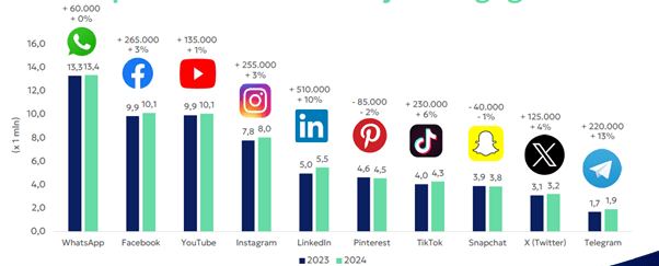 LinkedIn groeide met een half miljoen gebruikers