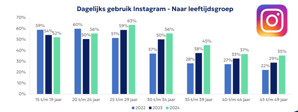 Mensen boven de 20 jaar gebruiken Instagram steeds meer