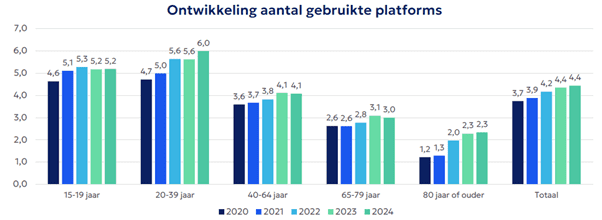 Mensen vanaf 40 jaar gebruiken nog evenveel verschillende sociale media als vorig jaar 