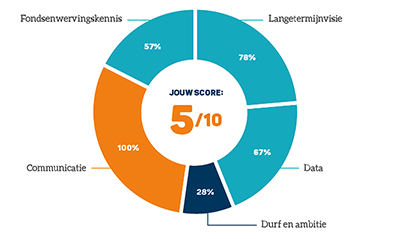 Mindwize Groeiassessment